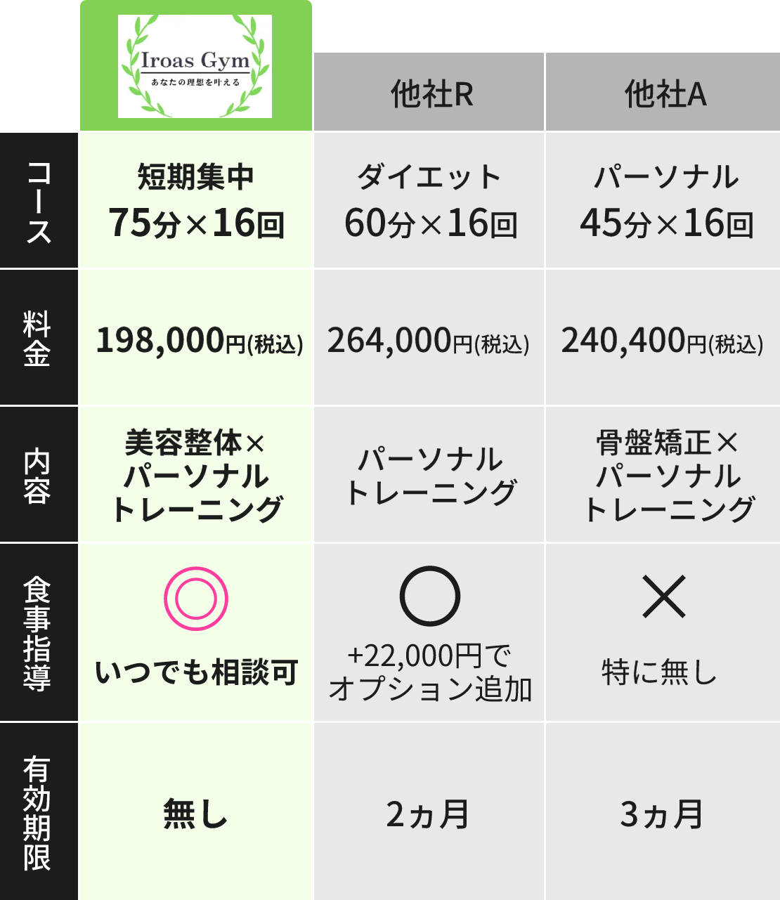 他のパーソナルジムとの比較