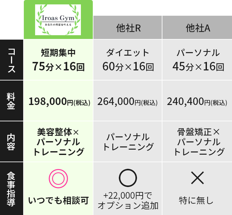 他のパーソナルジムとの比較